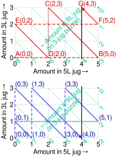 Two solutions on a Cartesian grid, the upper one equivalent to the diagram on the left 3 jugs puzzle rectangular plot.svg