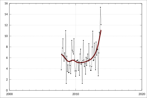 File:ABS-6291.0.55.001-LabourForceAustraliaDetailed ElectronicDelivery-LabourForceStatusByRegionsSex-UnemploymentRate-IpswichCityStatisticalRegion-Females-A2542640K.svg