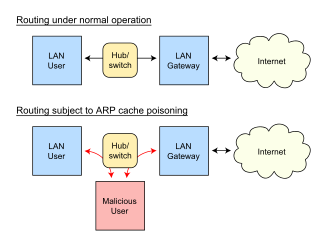 In computer networking, ARP spoofing, ARP cache poisoning, or ARP poison routing, is a technique by which an attacker sends (spoofed) Address Resolution Protocol (ARP) messages onto a local area network. Generally, the aim is to associate the attacker's MAC address with the IP address of another host, such as the default gateway, causing any traffic meant for that IP address to be sent to the attacker instead.