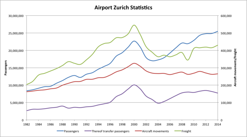 File:Airport Zurich statistics.png