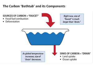 Carbon Dioxide Trong Khí Quyển Trái Đất