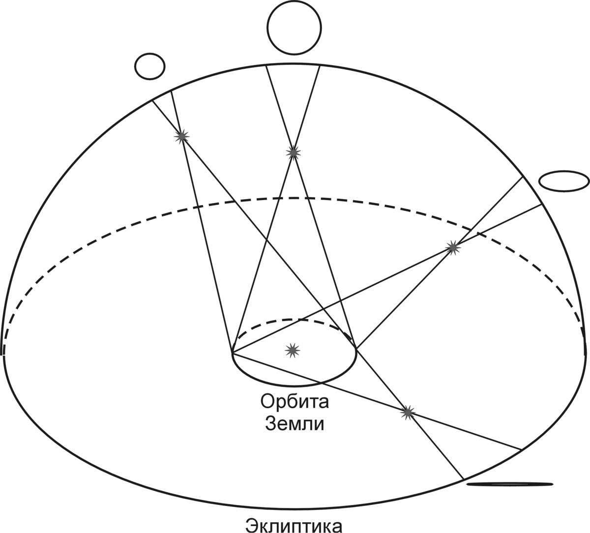 Изобразите схему определения годичного параллакса астрономия