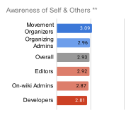 Figure 4. Means of Awareness of Self & Others scores by audience group, based on a 5-point scale (1 = least favorable, 5 = most favorable).