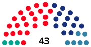 Miniatura para Elecciones municipales de 1983 en Barcelona