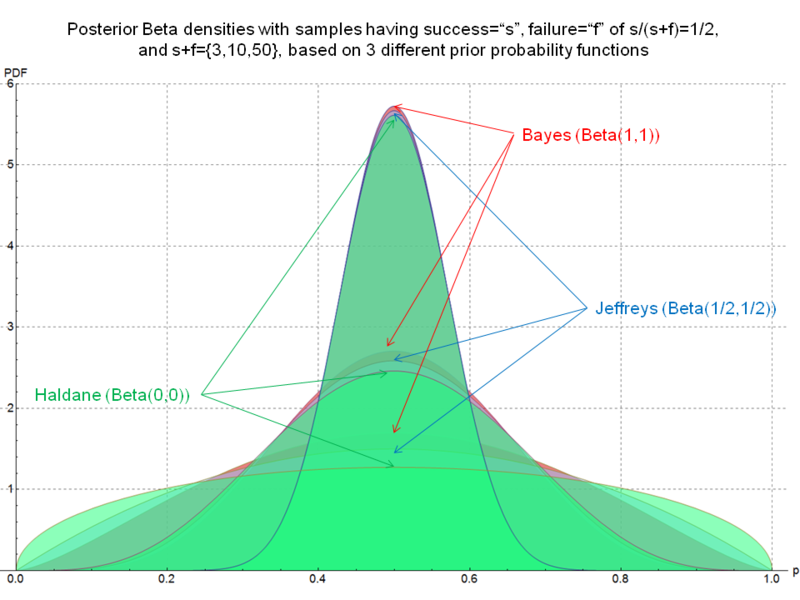 File:Beta distribution for 3 different prior probability functions - J. Rodal.png