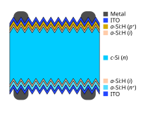 A cross-sectional schematic of the layers of a bifacial silicon heterojunction solar cell Bifacial Silicon heterojunction solar cell cross-section schematic.svg