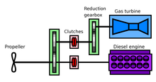 Principle of a CODOG arrangement CODOG-diagram.png