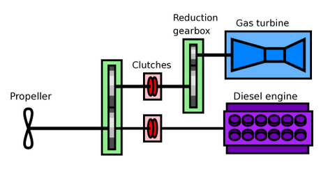 Combined diesel or gas