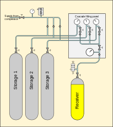 Schematic diagram of a simple cascade filling system Cascade schematic.svg