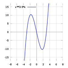 x3-9x funtzioaren grafikoa.