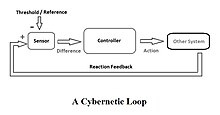 Principle diagram of a cybernetic system with a feedback loop Cybernetics.jpg