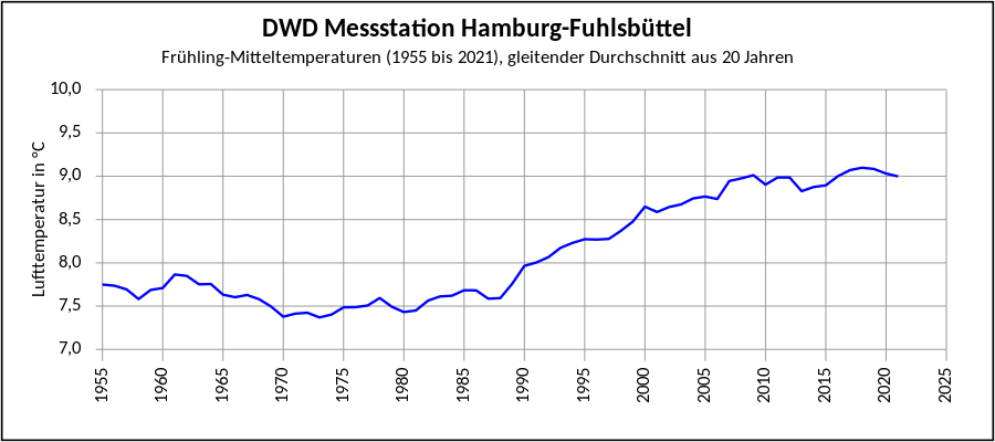 DWD-Hamburg-Fuhlsbuettel-temperature-moving average-20-year-spring-1955-2021.svg