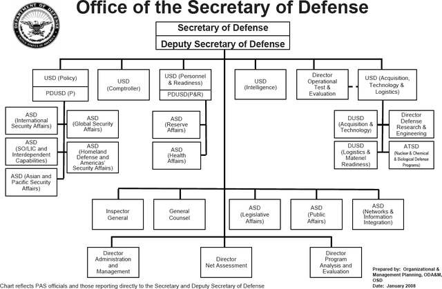 Dod Structure Chart