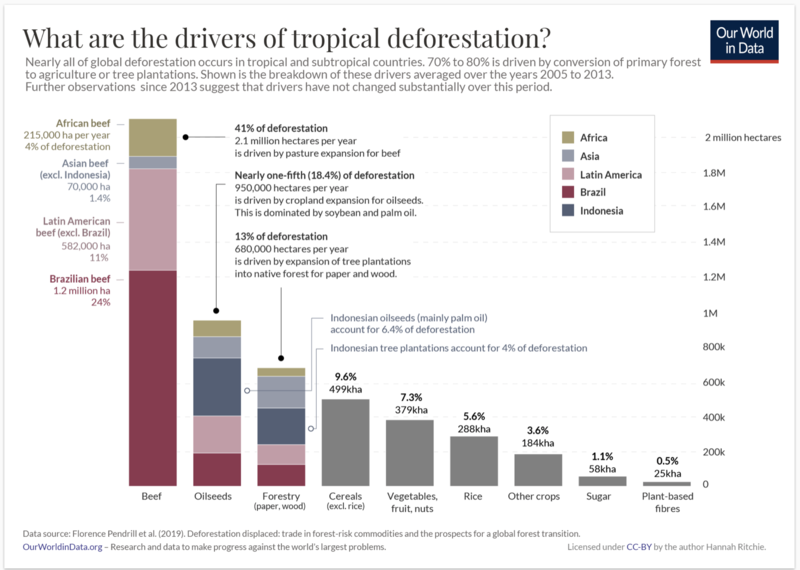 File:Drivers of tropical deforestration.png