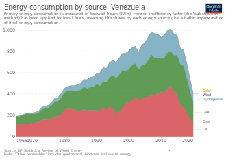 Energy consumption by source Energy-consumption-by-source-venezuela.svg