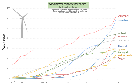 Couple Time Hurry up Wind power in the European Union - Wikipedia