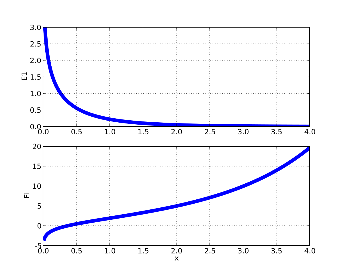 Exponential Integral Wikipedia