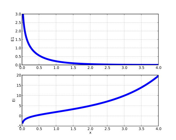 File:Exponential integral.svg