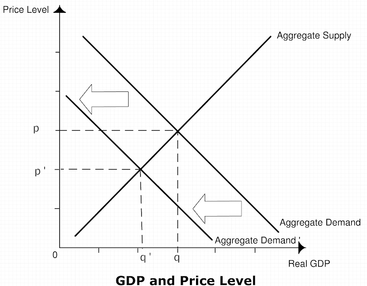 Figure 4 GDP Aggregate Demand Shift In.png