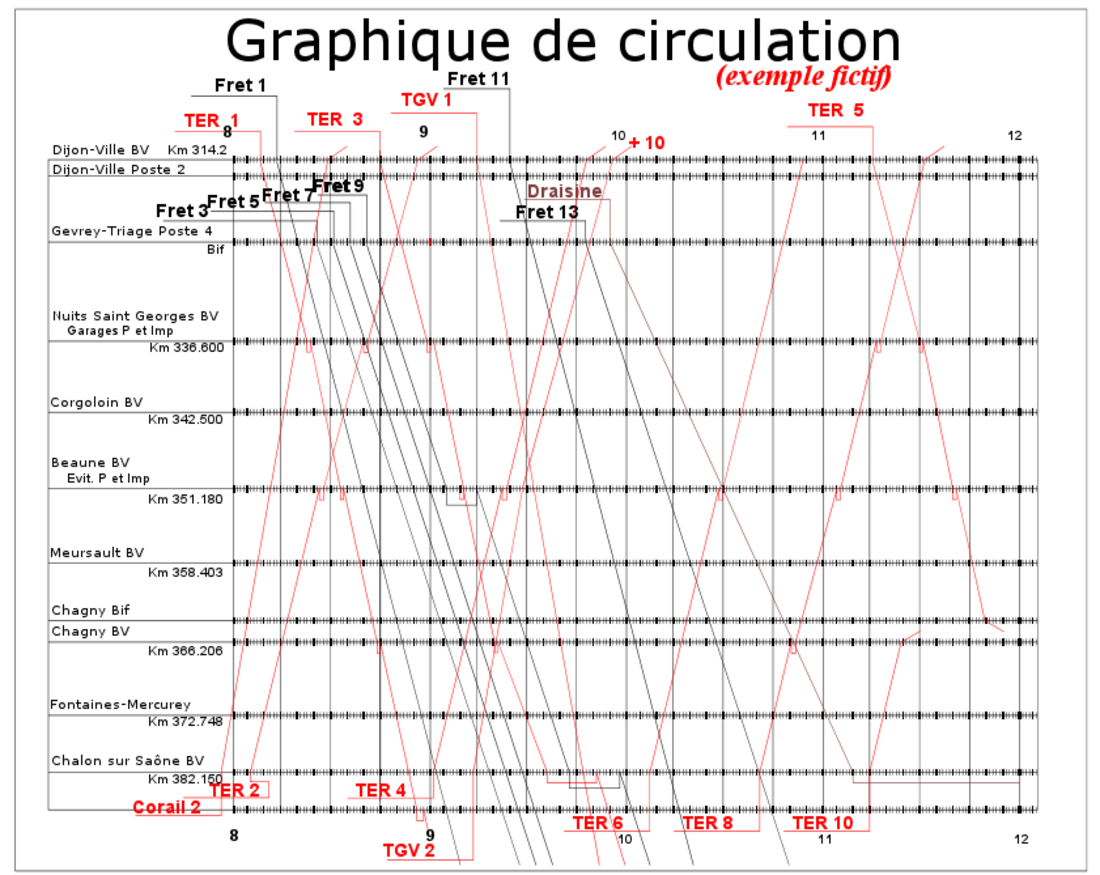 Graphique de circulation