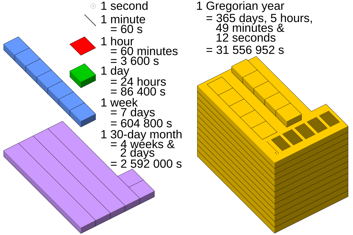 Units Of Time Chart