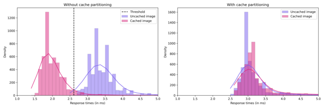 Raw data from the cache timing attack discussed in SS Example. When cache partitioning is disabled, a clear distinction can be made between the cached and uncached responses, whereas, with cache partitioning, the two response times overlap.
.mw-parser-output .legend{page-break-inside:avoid;break-inside:avoid-column}.mw-parser-output .legend-color{display:inline-block;min-width:1.25em;height:1.25em;line-height:1.25;margin:1px 0;text-align:center;border:1px solid black;background-color:transparent;color:black}.mw-parser-output .legend-text{}
cached response
un-cached response Histogram of cross-site leaks cache timing attack example.png