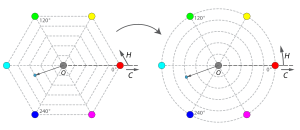 Links ist die oben gezeigte sechseckige Projektion abgebildet.Rechts wurde jede Seite des Sechsecks in einen 60 ° -Kreis eines Kreises mit demselben Radius geändert.