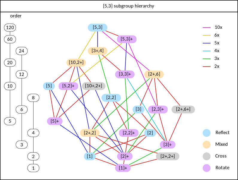 File:Icosahedral subgroup tree tidy.svg