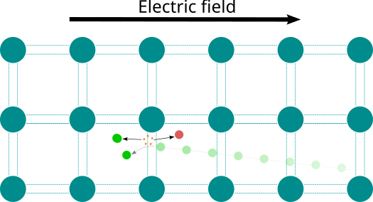 An example of an incoming electron impact ionizing to produce a new electron-hole pair ImpactIonisation1.svg