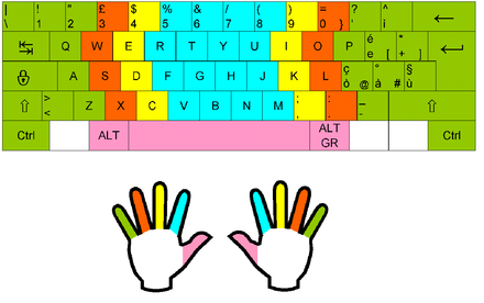 https://upload.wikimedia.org/wikipedia/commons/thumb/3/33/Italian_keyboard_touchtyping.png/440px-Italian_keyboard_touchtyping.png