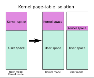 One set of page table for use in kernel mode includes both kernel-space and user-space. The second set of page table for use in user mode contains a copy of user-space and a minimal set of kernel-space handling system calls and interrupts. Kernel page-table isolation.svg