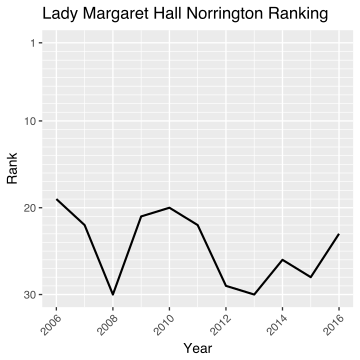 File:Lady Margaret HallNorrington Ranking.svg