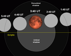 Mondfinsternis-Diagramm close-03may16.png