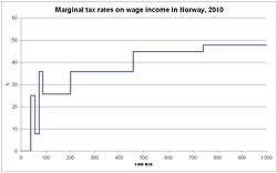 Skatt i Norge – Wikipedia