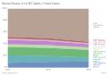 Marital Status of LGBT adults