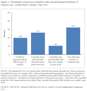 Medical debt in USA. National Health Interview Survey