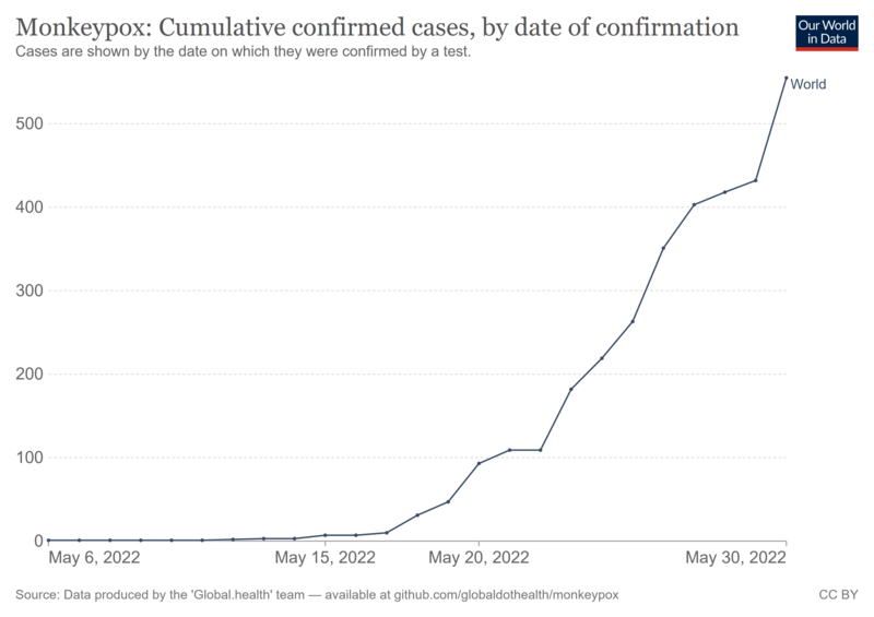 File:Monkeypox cumulative-cases 2022-May-30 linear-plot.png