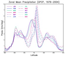 Graph showing the zonally averaged monthly precipitation. The tropics receive more precipitation than higher latitudes. The precipitation maximum, which follows the solar equator through the year, is under the rising branch of the Hadley circulation. The sub-tropical minima are under the descending branch and cause the formation of desert areas. Monthly zonal mean precipitation.png