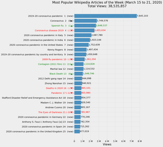 File:Most Popular Wikipedia Articles of the Week (March 15 to 21, 2020).png