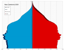 New Caledonia single age population pyramid 2020.png