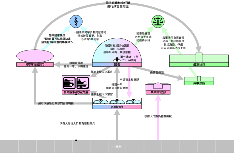 File:New Jersey Plan zh-hant.png