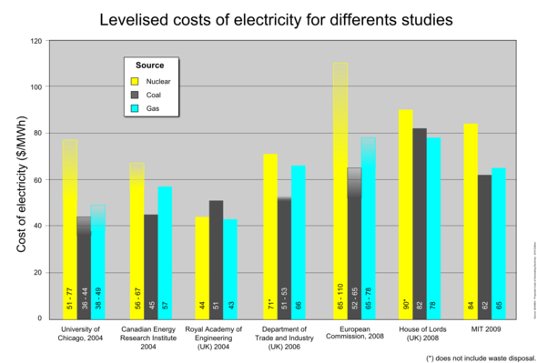 Nuke, coal, gas generating costs.png