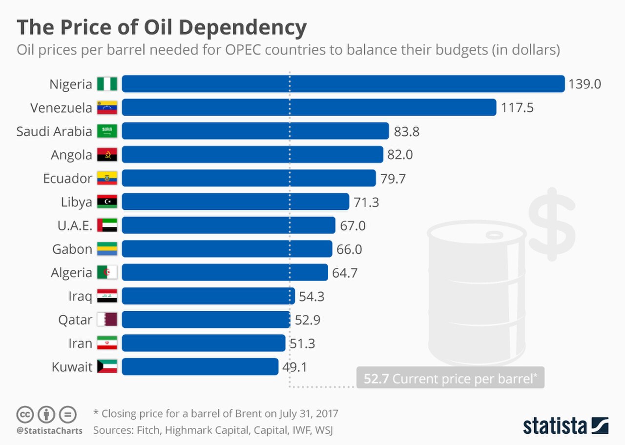 Какое будущее стран сильно зависящих от нефти
