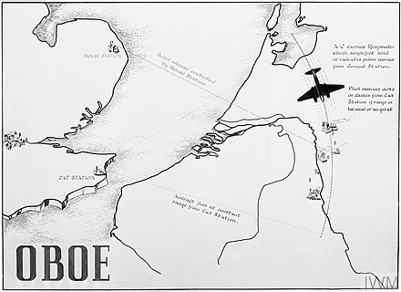 An illustration of Oboe. Two radar stations track the flight of the aircraft. The southern station is the Cat which generates pulses whose arc is defined by the distance from the station to the target. The aircraft will fly along the arc from a start point ten minutes flight from the target. As it approaches the intersect with the arc from the Mouse station the aircraft is signaled to prepare for bomb release. When the aircraft reaches the point where the two arcs intersect the Mouse station transmits the signal to release bombs.
