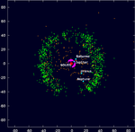 Objets connus de la ceinture de Kuiper. Image issue de données du Centre des planètes mineures. Les objets de la ceinture de Kuiper principale sont en vert (formant un cercle dont le diamètre occupe la moitié de l'image) et les objets épars en orange (la majorité des points dispersés sans label). Les quatre planètes externes sont en bleu (avec intitulé) ; les astéroïdes troyens de Neptune en jaune, ceux de Jupiter en rose. L'échelle est en unités astronomiques.