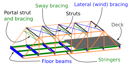 The various parts of a truss bridge Parts of a truss bridge.svg