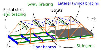 Parts of a Truss Bridge