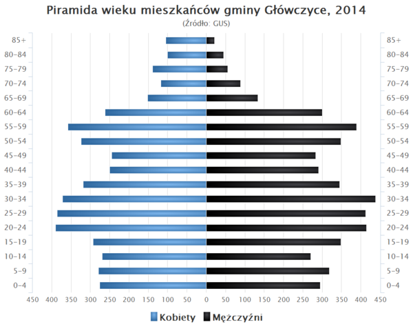 Piramida wieku Gmina Glowczyce.png