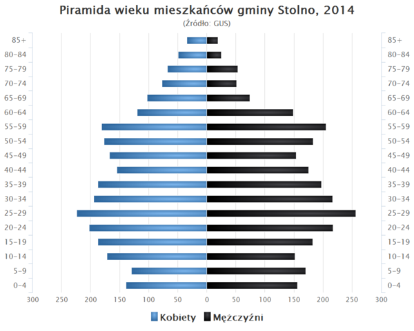 Piramida wieku Gmina Stolno.png