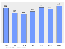 Fayl:Population_-_Municipality_code_24047.svg